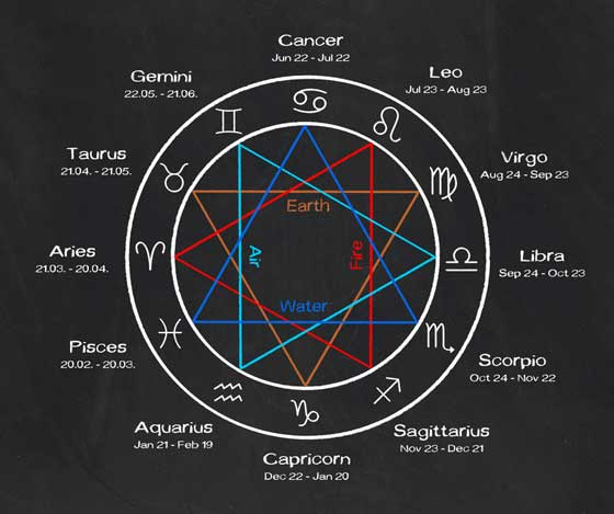 A diagram of the traditional zodiac symbols.