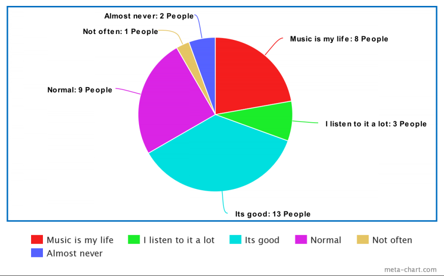 How often do you listen to music?