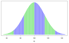 A chart of the range of IQ test scores.