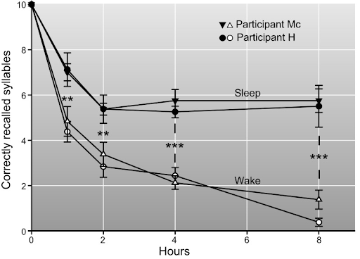 A graph depicting the difference of recalled syllables and forgotten syllables between the awake and sleep.