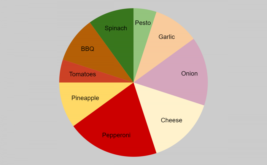 A pie chart of the responses.