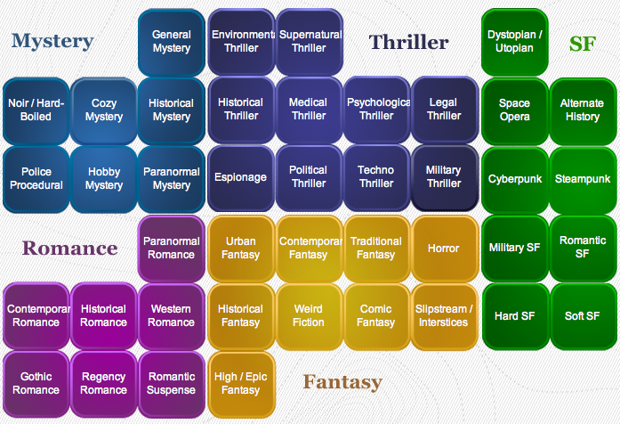 Book Genres And Subgenres List