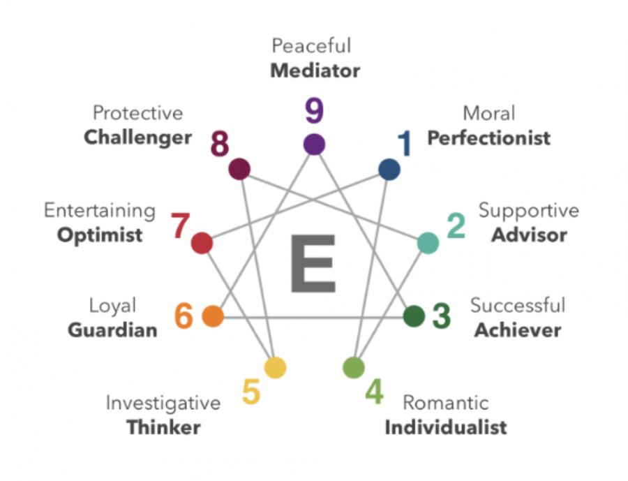 The Enneagram's graph, including the various personality types and wings.