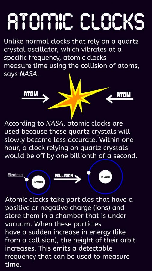 Atomic Clocks
