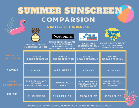 Summer Sunscreen Comparison
