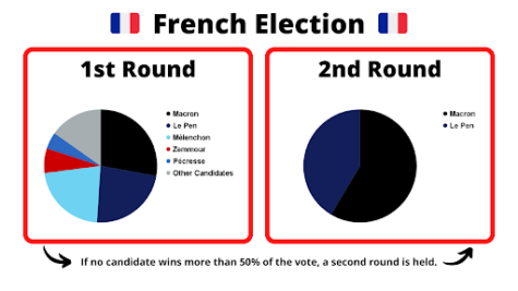 French Election Results