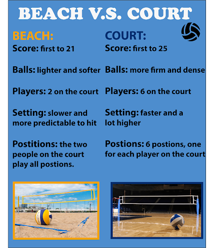 Beach Volleyball vs. Court Volleyball