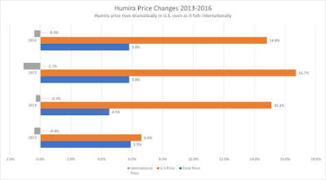 A chart showing price changes for Humira over time.