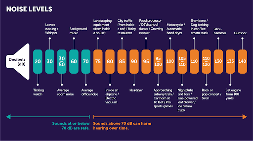 A chart of the noise levels of different sounds and activities.