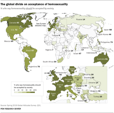 There has been an increase in acceptance of the LGBTQ+ community around the world.

