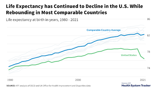 A graph showing the drop in U.S. life expectancy from 1980 to 2021 compared to comparable nations.