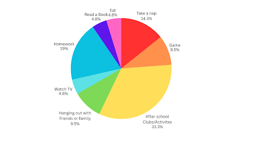 An infographic of what students do after school.